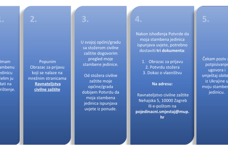 Koprivnica - grad-koprivnica.net - Stambeno zbrinjavanje raseljenih osoba iz Ukrajine
